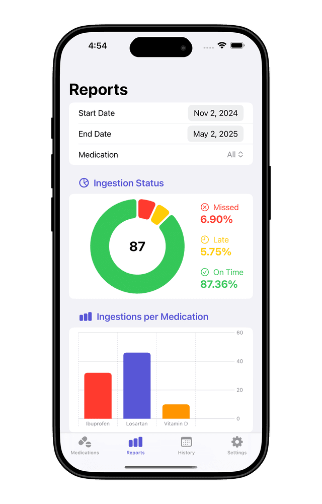 ItsMedTime reports screen showing ingestion status chart and medication usage statistics